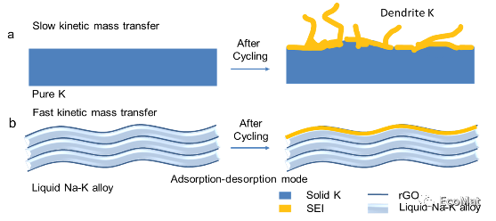 石墨烯基钠钾合金助力高倍率无枝晶金属钾电池