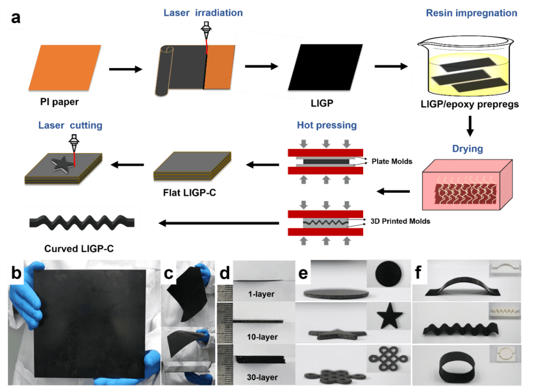 北航罗斯达AS：基于激光诱导与树脂浸渍复合工艺制备的多功能宏观三维石墨烯结构