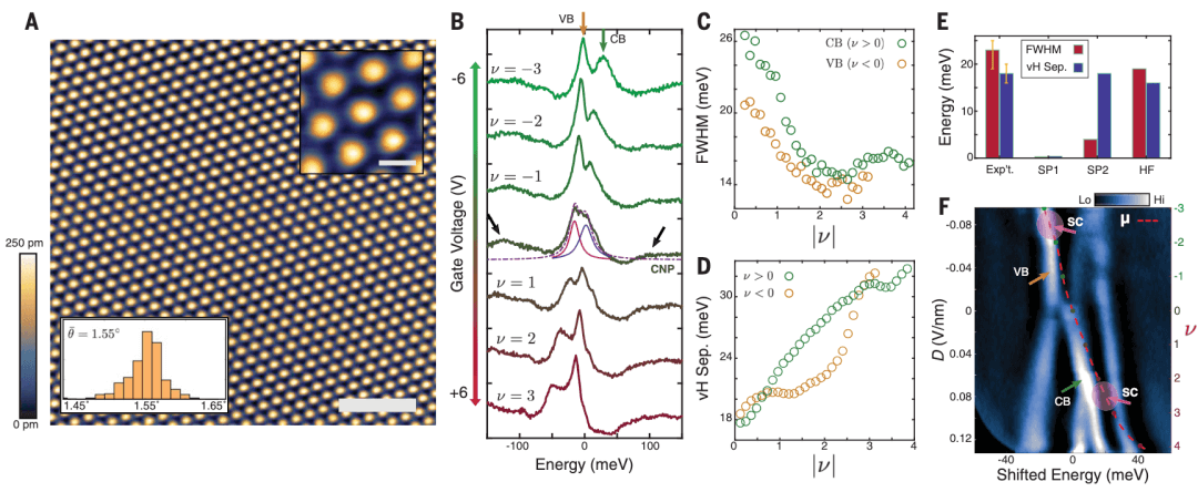 魔角石墨烯又登Science！太强了！