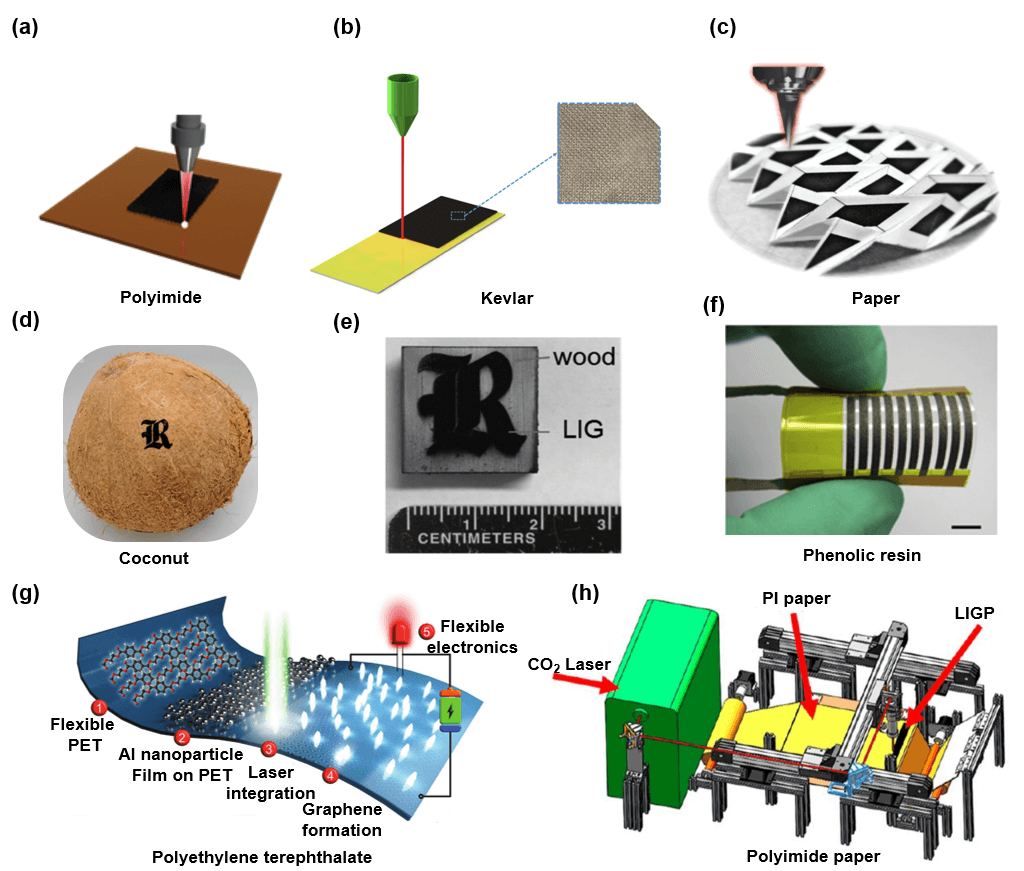 北京理工大学郭晓岗副教授团队：激光诱导石墨烯柔性电子器件 | MDPI Biosensors