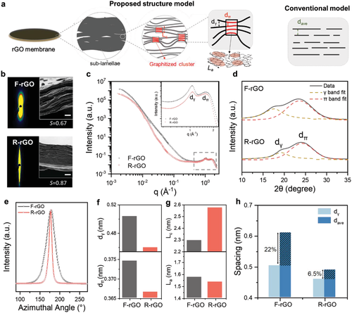 墨尔本大学李丹教授《AFM》：可调结构的高密度石墨烯膜！出乎意料的高比电容和离子输运速率！
