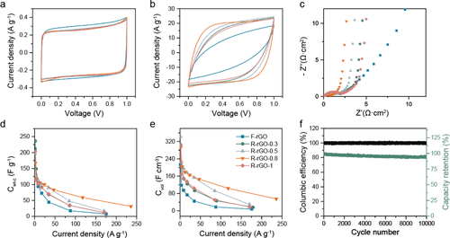 墨尔本大学李丹教授《AFM》：可调结构的高密度石墨烯膜！出乎意料的高比电容和离子输运速率！