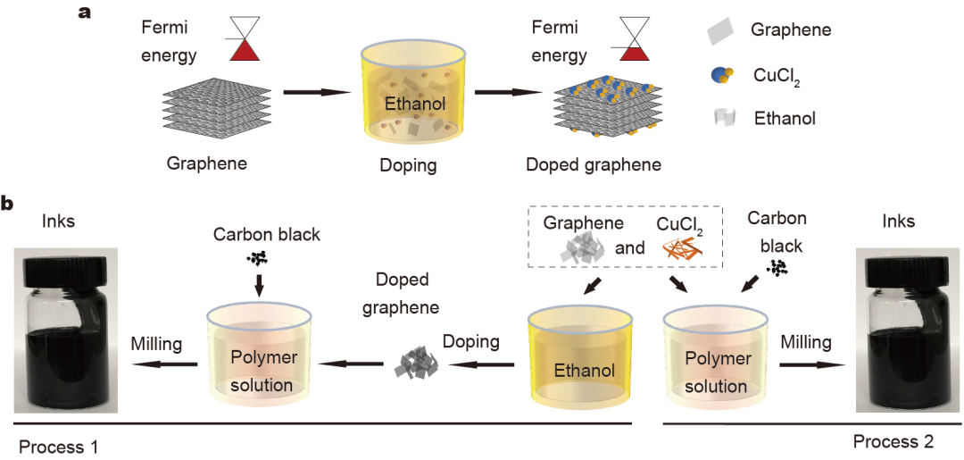 SCMs|CuCl2掺杂石墨烯基丝网印刷导电油墨