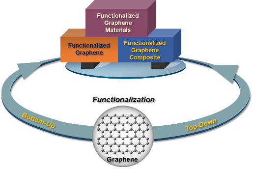 国家纳米科学中心智林杰教授团队综述——功能化石墨烯材料：定义、分类及制备策略