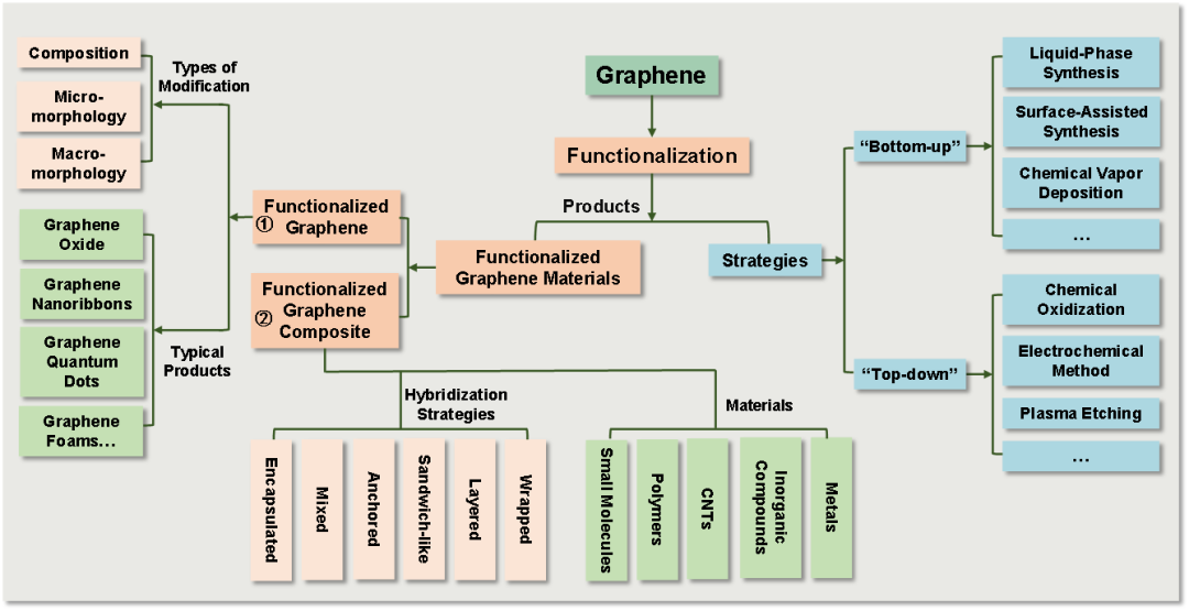 国家纳米科学中心智林杰教授团队综述——功能化石墨烯材料：定义、分类及制备策略