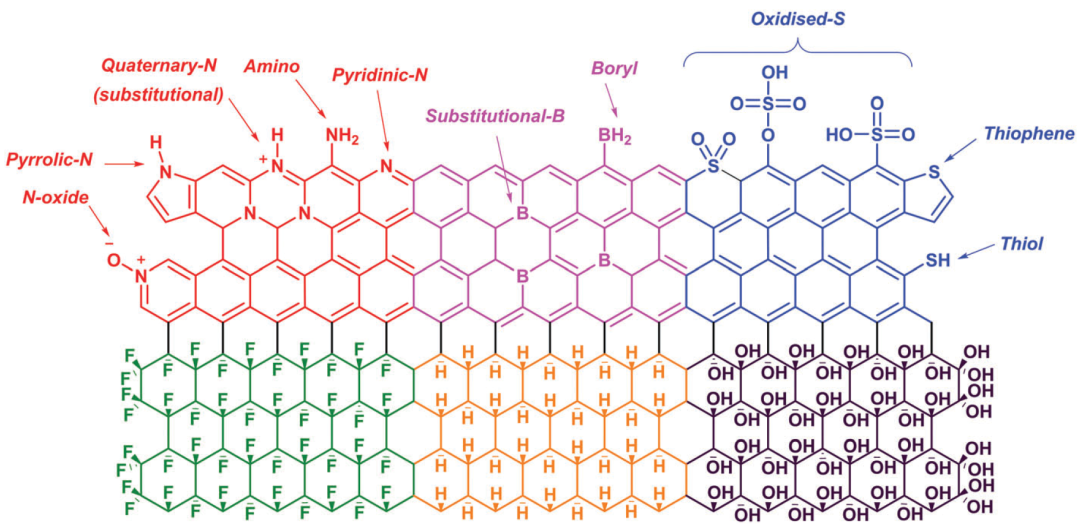 国家纳米科学中心智林杰教授团队综述——功能化石墨烯材料：定义、分类及制备策略