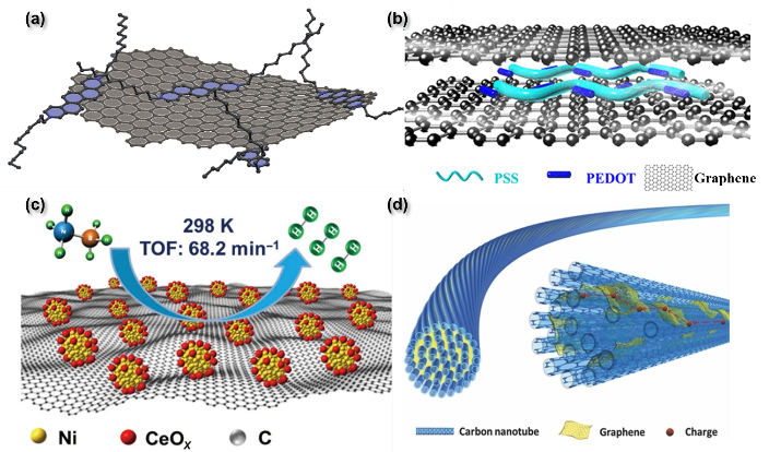 国家纳米科学中心智林杰教授团队综述——功能化石墨烯材料：定义、分类及制备策略
