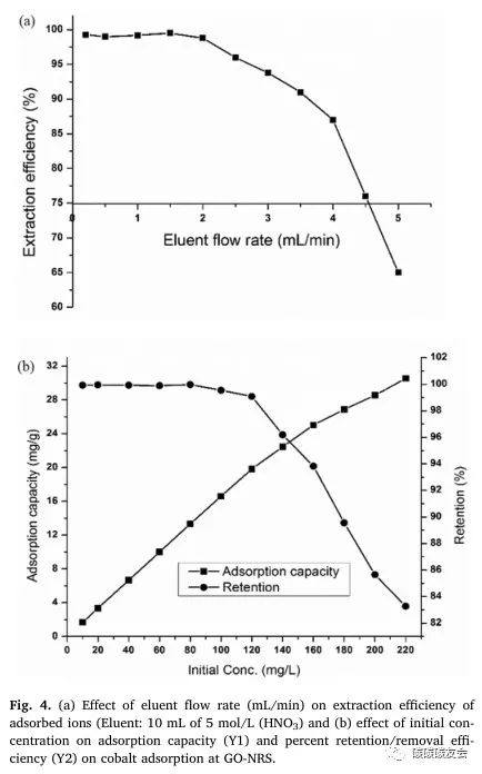 【钴回收】Hydrometallurgy：利用表面改性氧化石墨烯从废锂离子电池中回收钴—Aamir Iqbal
