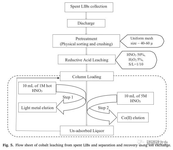 【钴回收】Hydrometallurgy：利用表面改性氧化石墨烯从废锂离子电池中回收钴—Aamir Iqbal