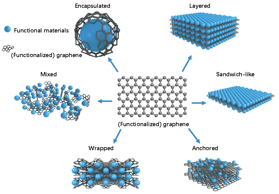 国家纳米科学中心智林杰教授团队综述——功能化石墨烯材料：定义、分类及制备策略