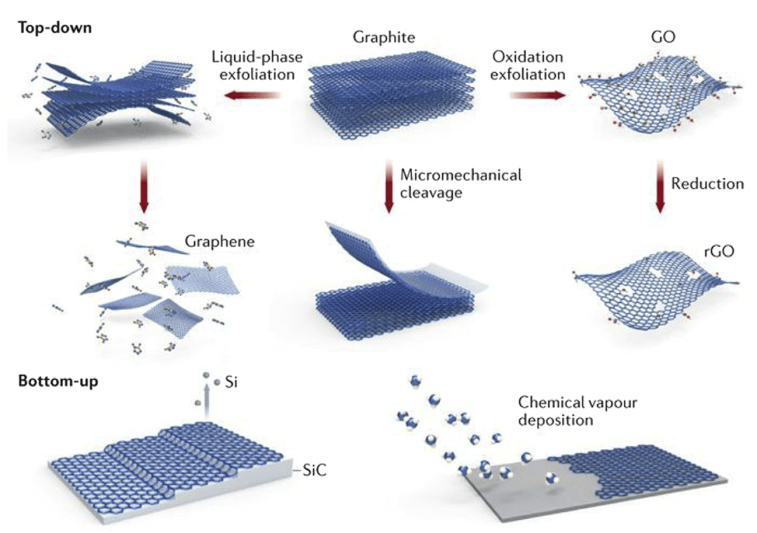 国家纳米科学中心智林杰教授团队综述——功能化石墨烯材料：定义、分类及制备策略