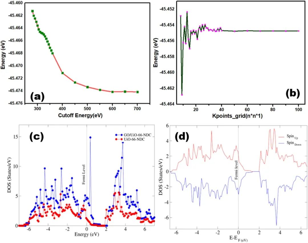 今日推送：基于石墨烯氧化物的新型多孔MOF纳米混合体用于协同去除水溶液中的铅（II）离子：模拟和吸附研究