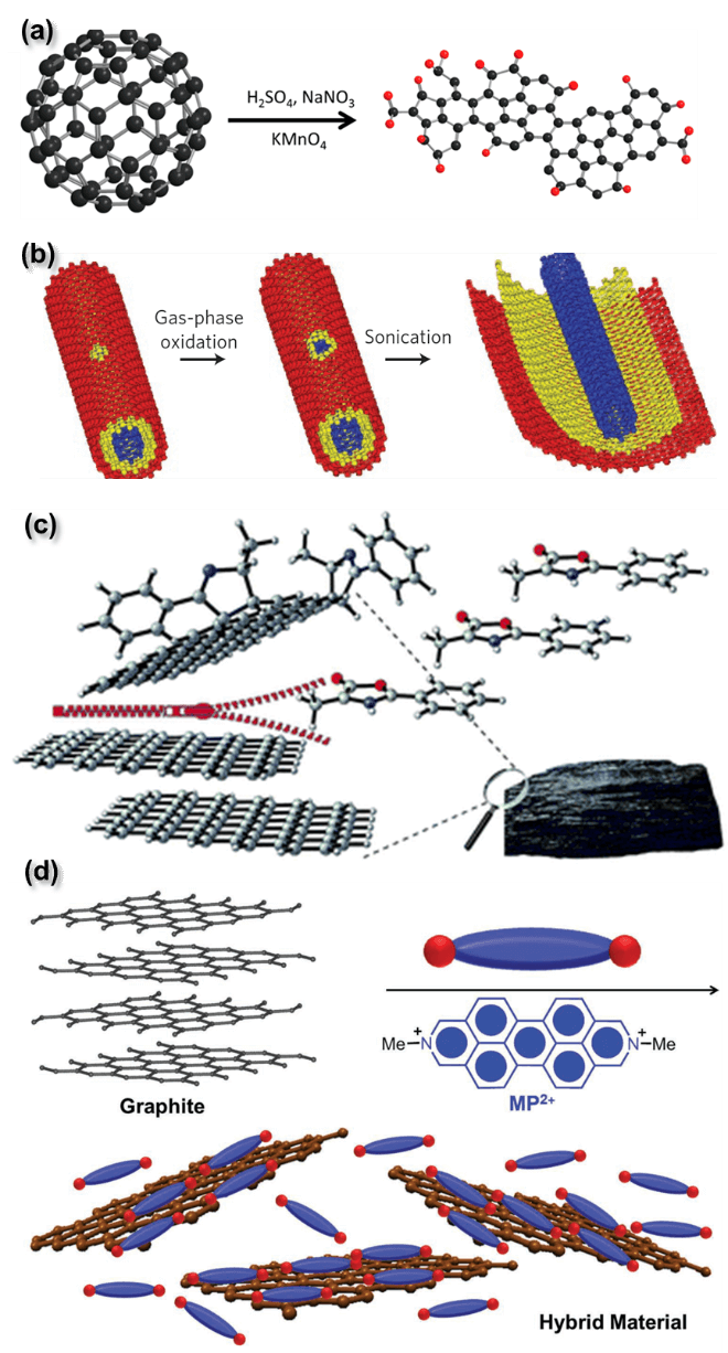 国家纳米科学中心智林杰教授团队综述——功能化石墨烯材料：定义、分类及制备策略