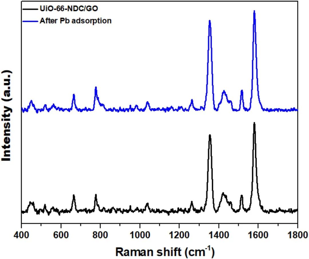 今日推送：基于石墨烯氧化物的新型多孔MOF纳米混合体用于协同去除水溶液中的铅（II）离子：模拟和吸附研究