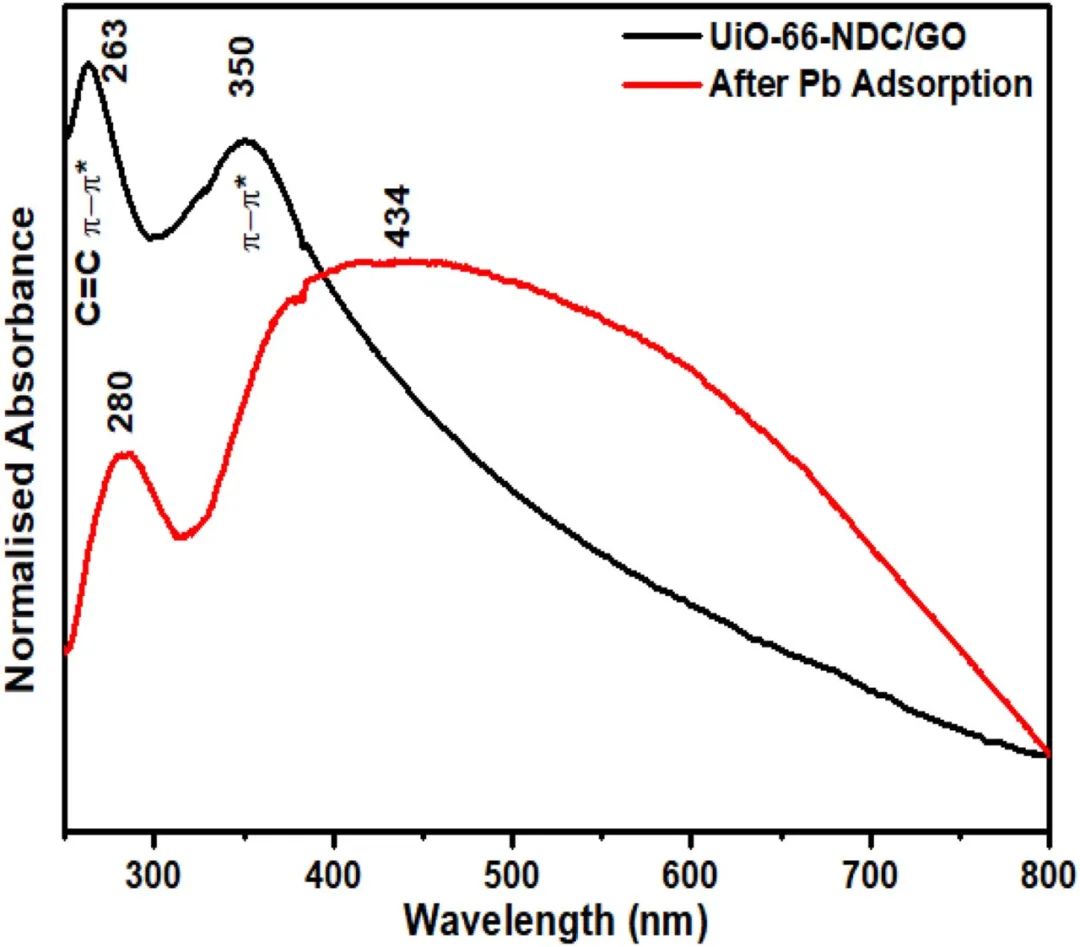 今日推送：基于石墨烯氧化物的新型多孔MOF纳米混合体用于协同去除水溶液中的铅（II）离子：模拟和吸附研究