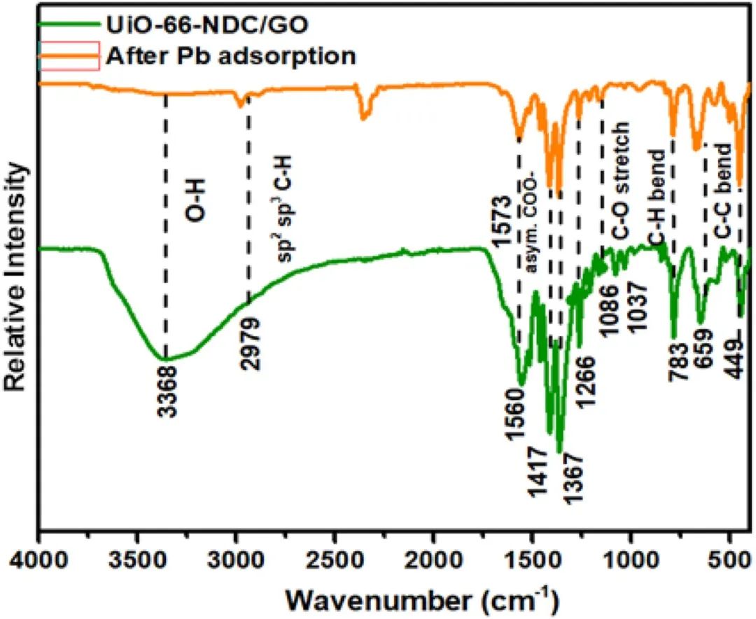 今日推送：基于石墨烯氧化物的新型多孔MOF纳米混合体用于协同去除水溶液中的铅（II）离子：模拟和吸附研究