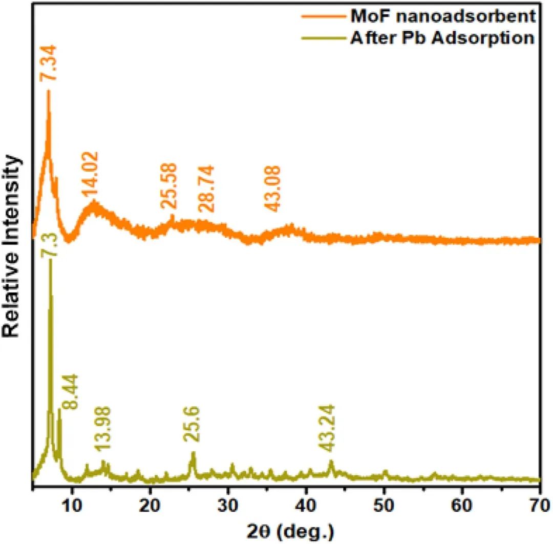 今日推送：基于石墨烯氧化物的新型多孔MOF纳米混合体用于协同去除水溶液中的铅（II）离子：模拟和吸附研究