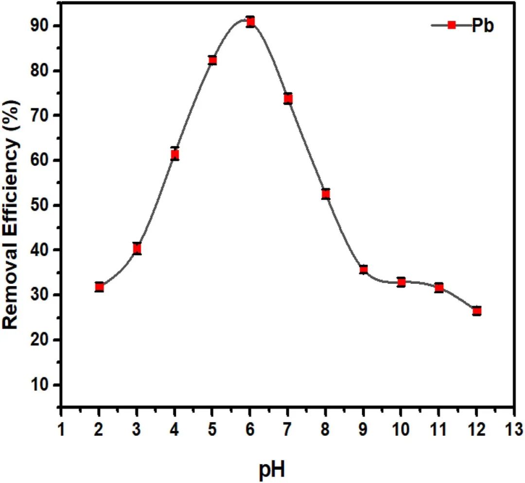 今日推送：基于石墨烯氧化物的新型多孔MOF纳米混合体用于协同去除水溶液中的铅（II）离子：模拟和吸附研究