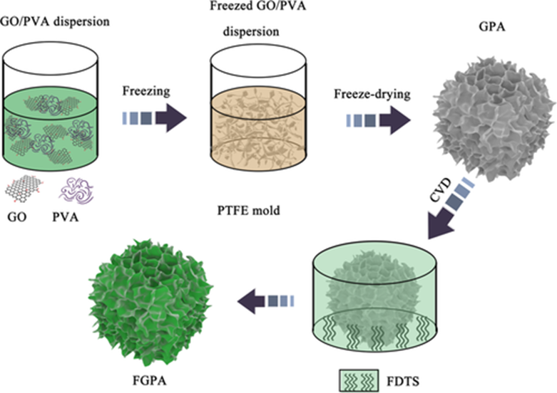 福大任志英、侯琳熙：石墨烯气凝胶成果在国际顶刊AIChE Journal发表！