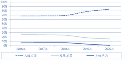 麦腾洞察 | 负极材料与石墨家族风云(上)：马斯克一句话，让“长子”石墨身价暴增