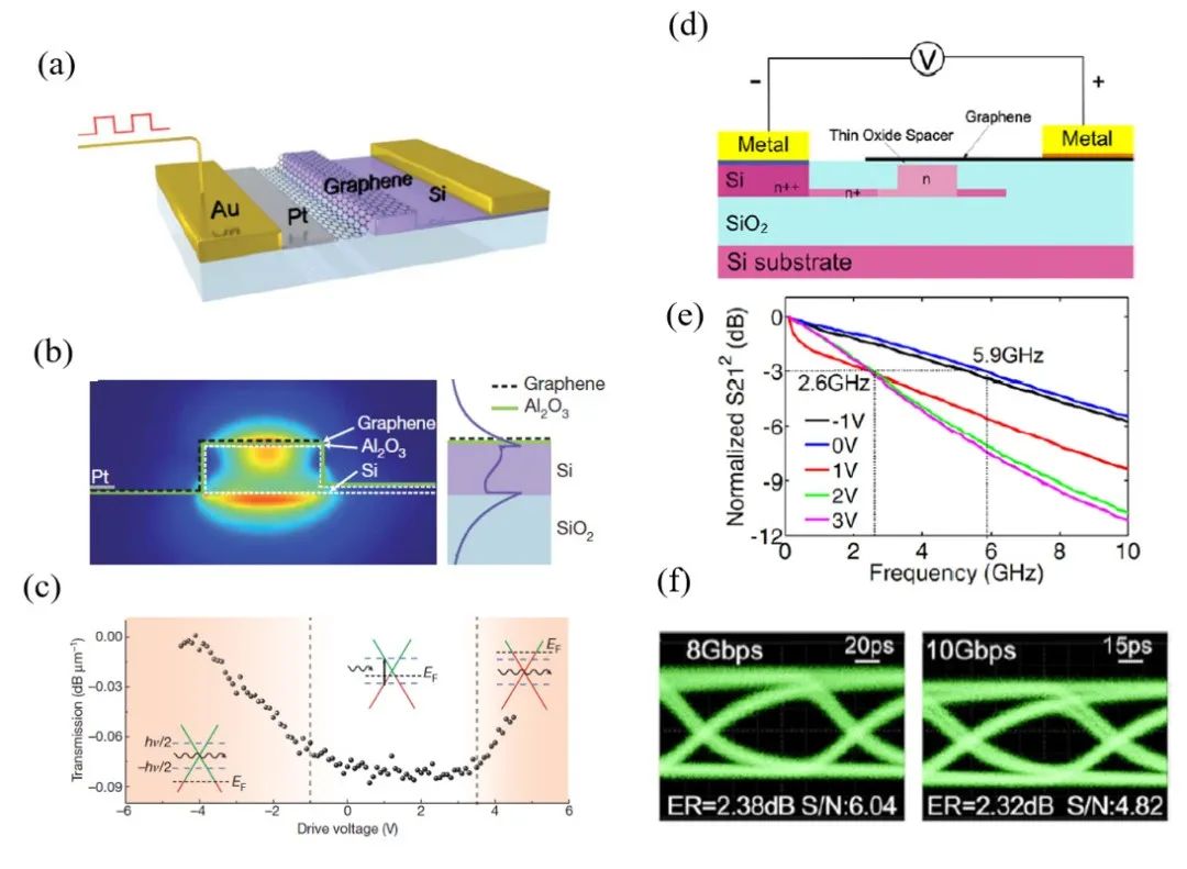 NSO综述：硅基石墨烯光学调制器