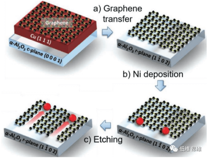 石墨烯图案化：从维度调控到分子工程