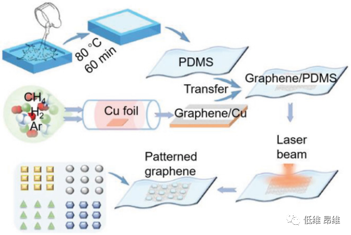 石墨烯图案化：从维度调控到分子工程