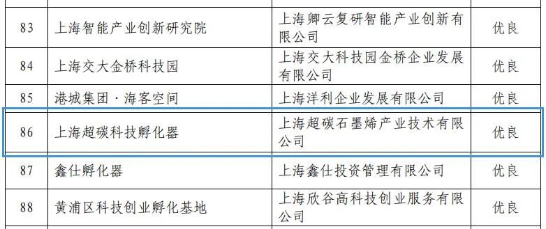 【喜报】上海超碳科技孵化器通过上海市2022年度科技创新创业载体绩效评价，获评“优良”