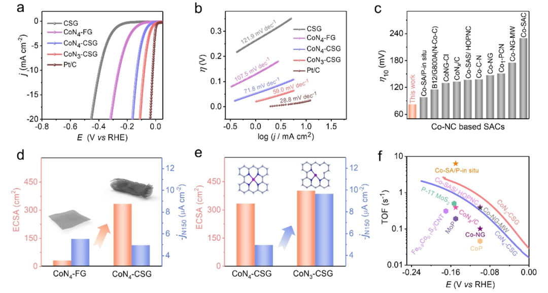 费慧龙教授，叶龚兰副教授，赵双良教授，Small研究文章：石墨烯基Co-N-C单原子催化剂的形貌和微环境调控及其电催化析
