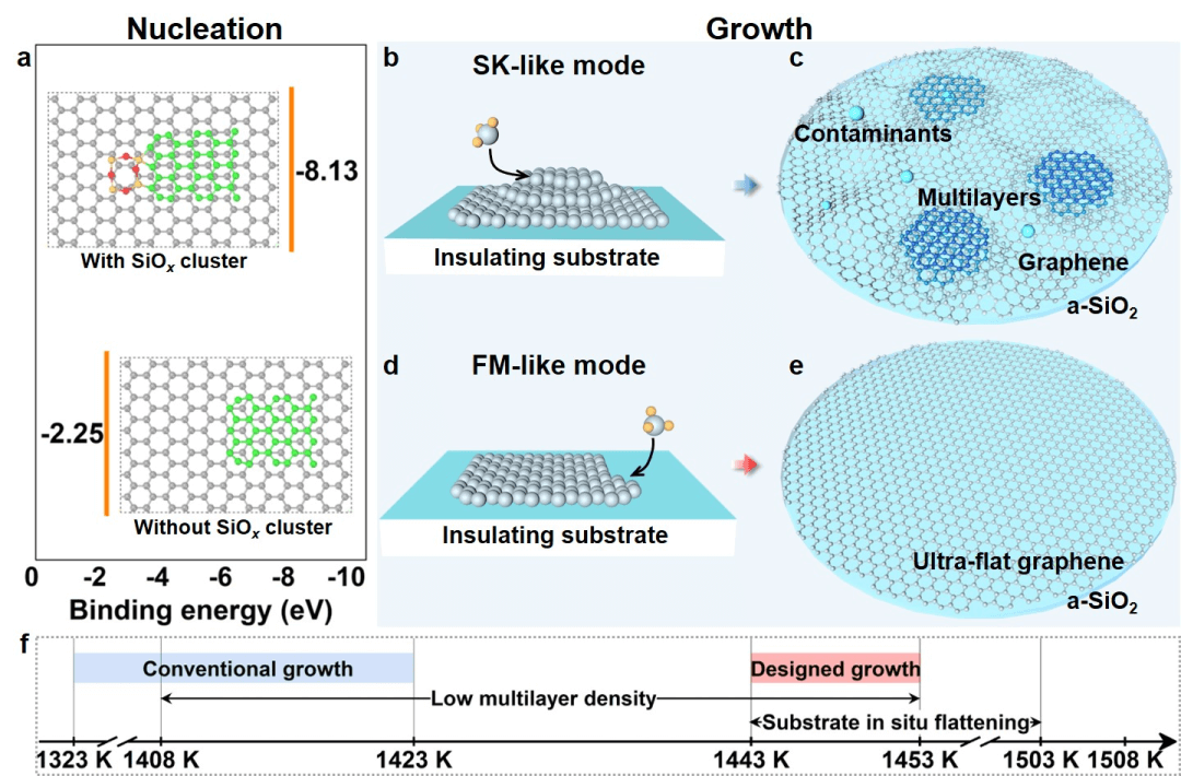 刘忠范/孙靖宇/魏同波AFM：超平整石墨烯的直接生长