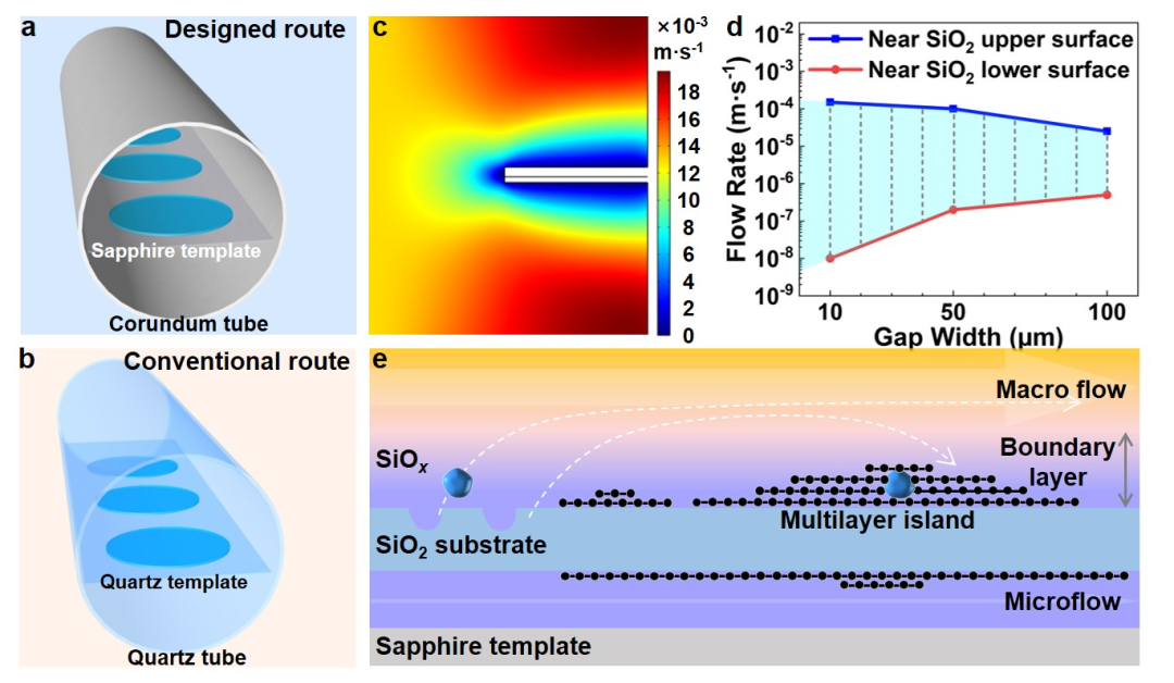 刘忠范/孙靖宇/魏同波AFM：超平整石墨烯的直接生长