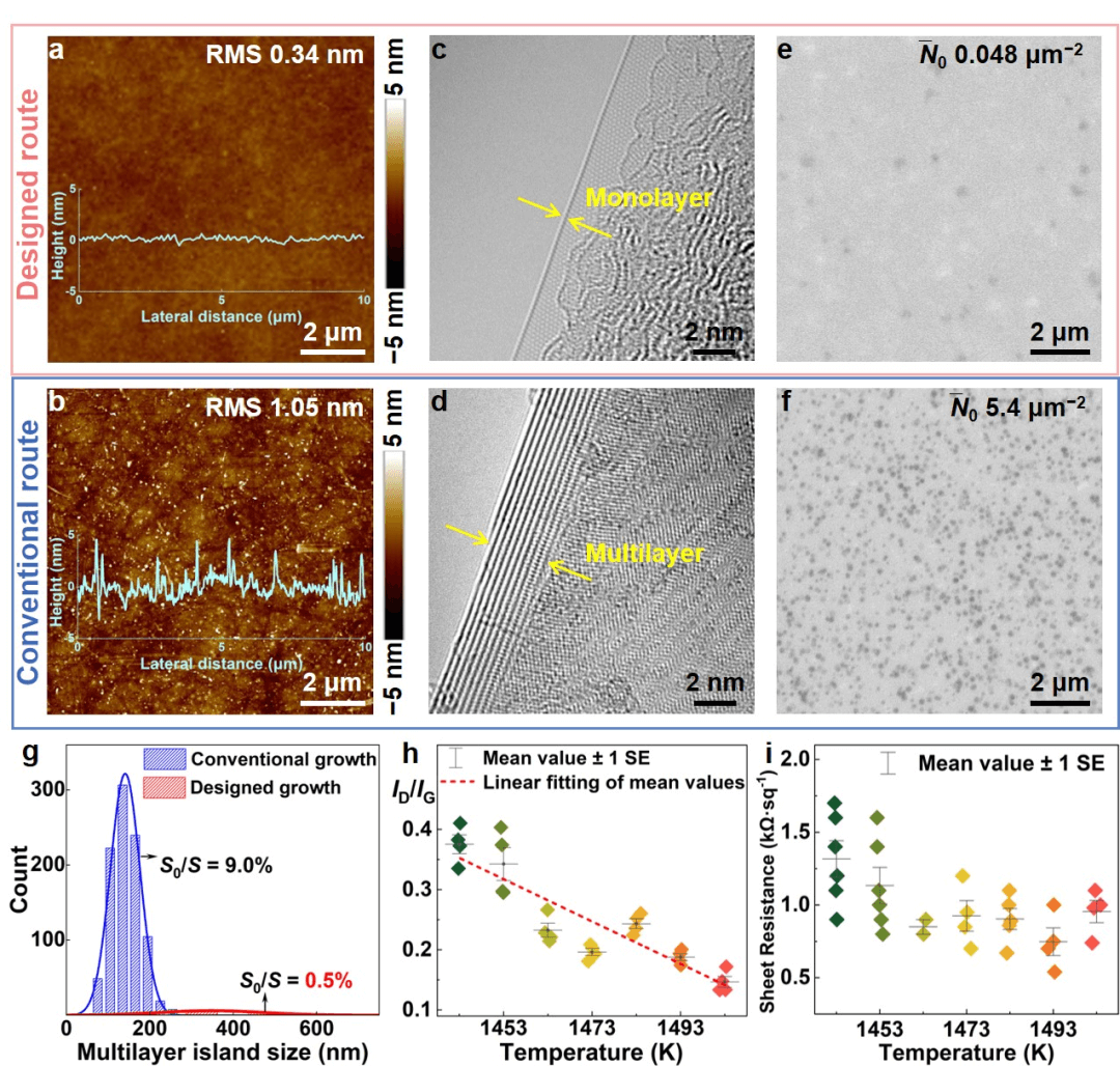 刘忠范/孙靖宇/魏同波AFM：超平整石墨烯的直接生长