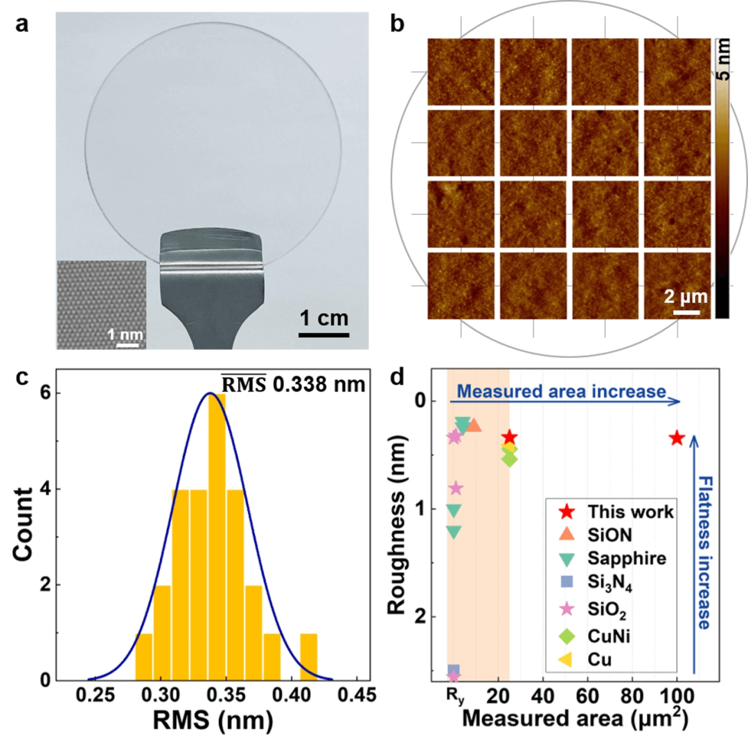 刘忠范/孙靖宇/魏同波AFM：超平整石墨烯的直接生长