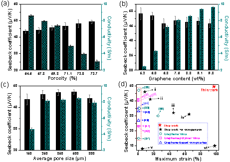 南开大学陈永胜教授和马儒军教授团队Nano Letters：用于人体热能收集与热管理的超弹性石墨烯基热电海绵