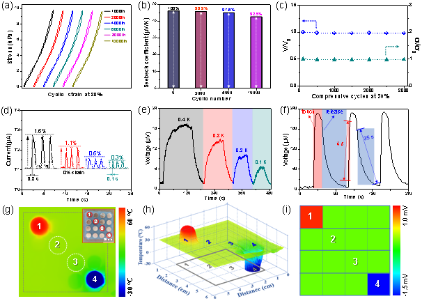 南开大学陈永胜教授和马儒军教授团队Nano Letters：用于人体热能收集与热管理的超弹性石墨烯基热电海绵