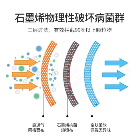 石墨烯改性PP及其应用