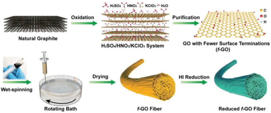 北京化工大学张好斌教授《AFM》：超强、超韧导电石墨烯纤维