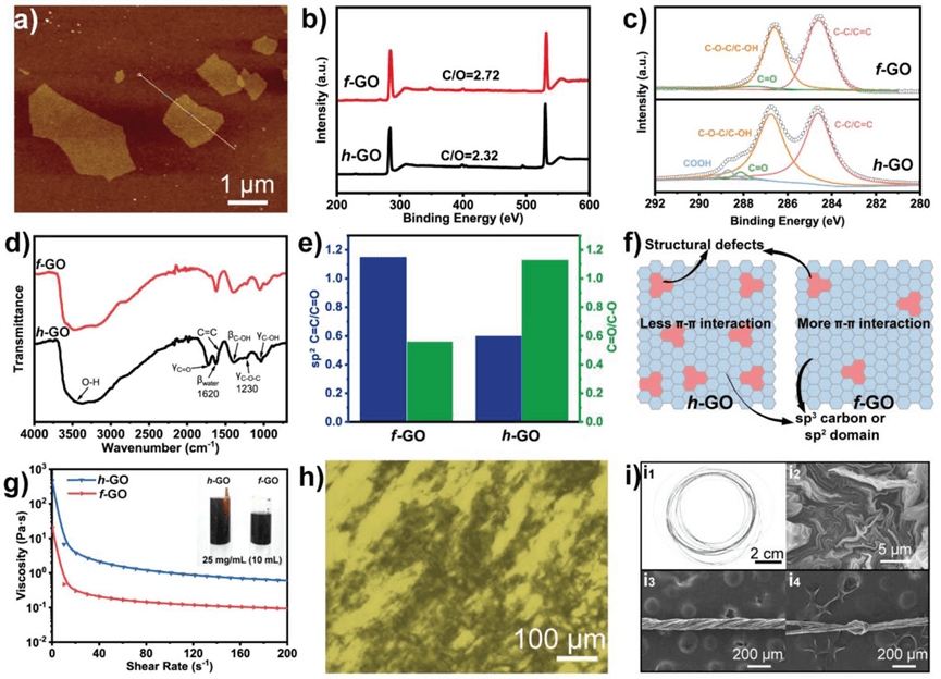 北京化工大学张好斌教授《AFM》：超强、超韧导电石墨烯纤维