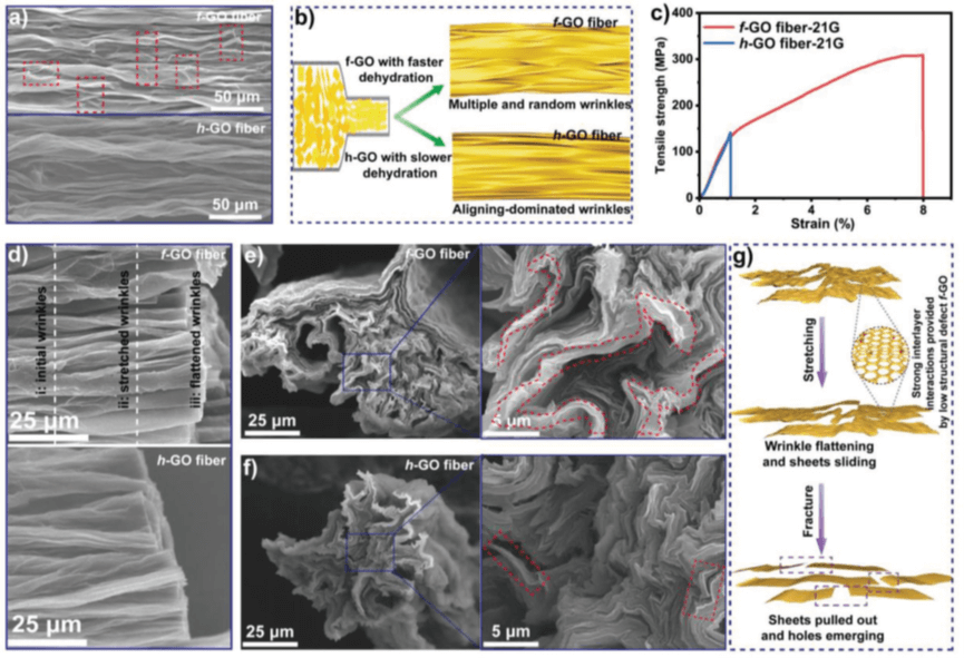 北京化工大学张好斌教授《AFM》：超强、超韧导电石墨烯纤维