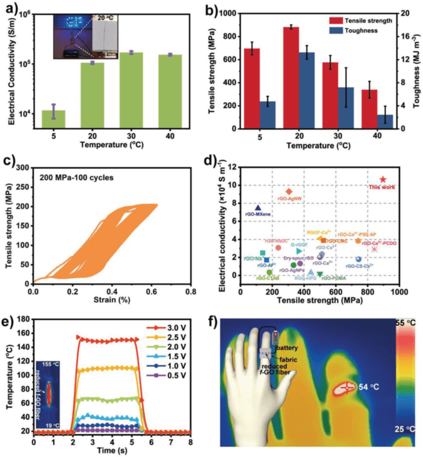 北京化工大学张好斌教授《AFM》：超强、超韧导电石墨烯纤维