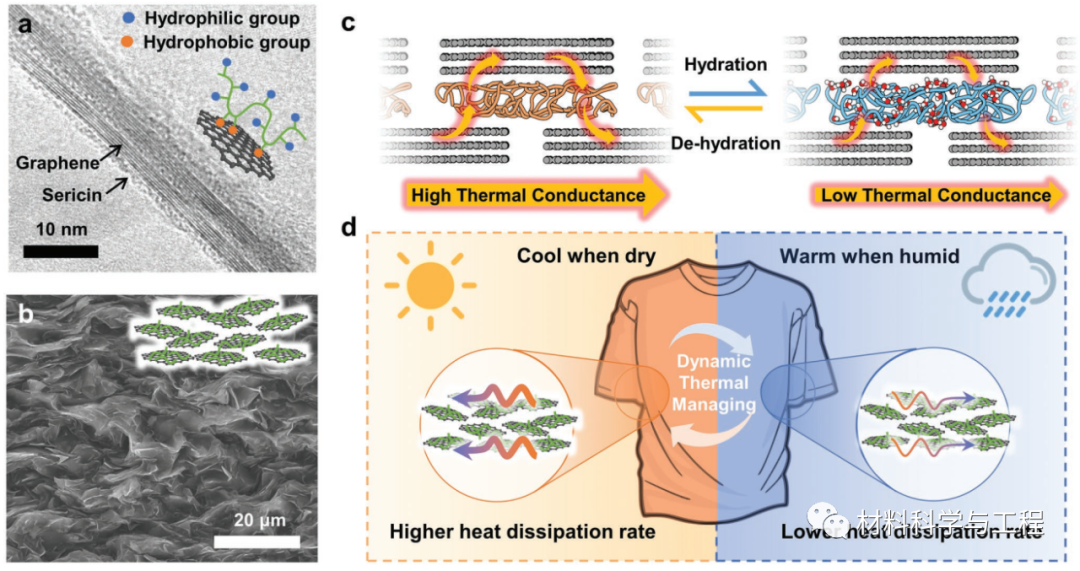 清华大学：导热系数可以随环境湿度变化的石墨烯衣物！