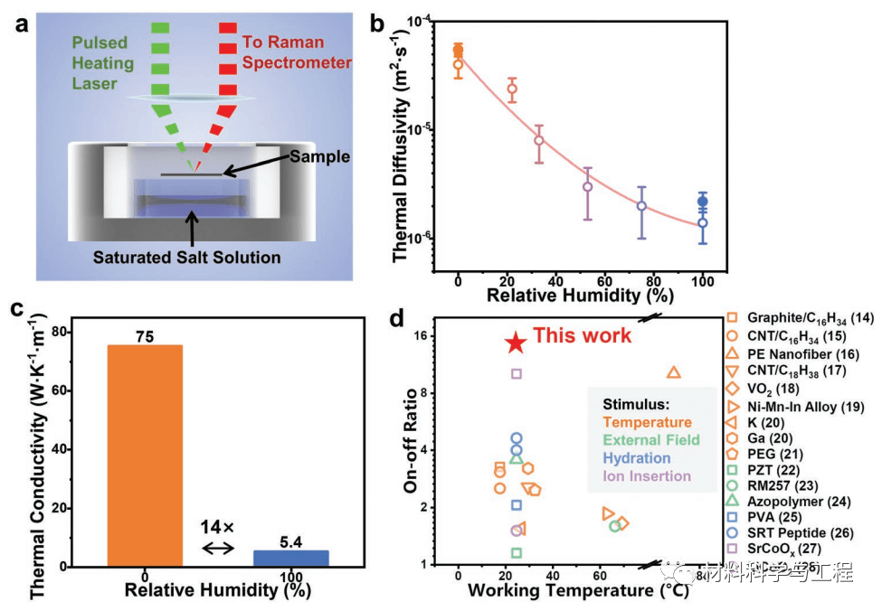 清华大学：导热系数可以随环境湿度变化的石墨烯衣物！