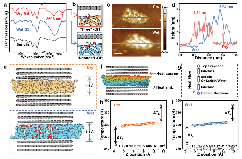 清华大学：导热系数可以随环境湿度变化的石墨烯衣物！