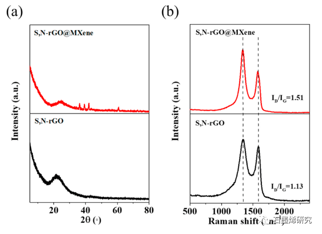 辽宁科技大学化学工程学院--自组装S,N共掺杂还原氧化石墨烯/MXene气凝胶用于对称液体超级电容器和全固态超级电容器