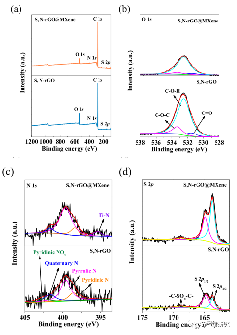 辽宁科技大学化学工程学院--自组装S,N共掺杂还原氧化石墨烯/MXene气凝胶用于对称液体超级电容器和全固态超级电容器