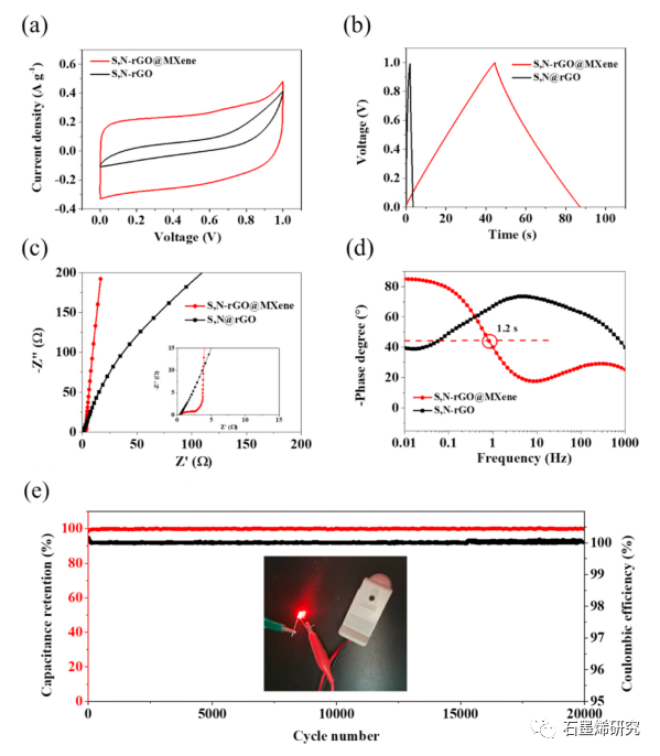辽宁科技大学化学工程学院--自组装S,N共掺杂还原氧化石墨烯/MXene气凝胶用于对称液体超级电容器和全固态超级电容器