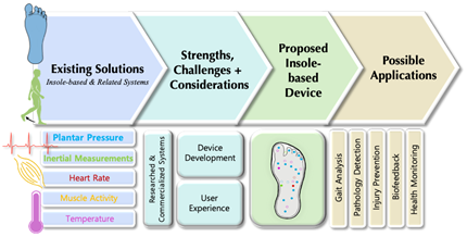MDPI Sensors | 智能鞋垫在健康监测中的挑战与发展