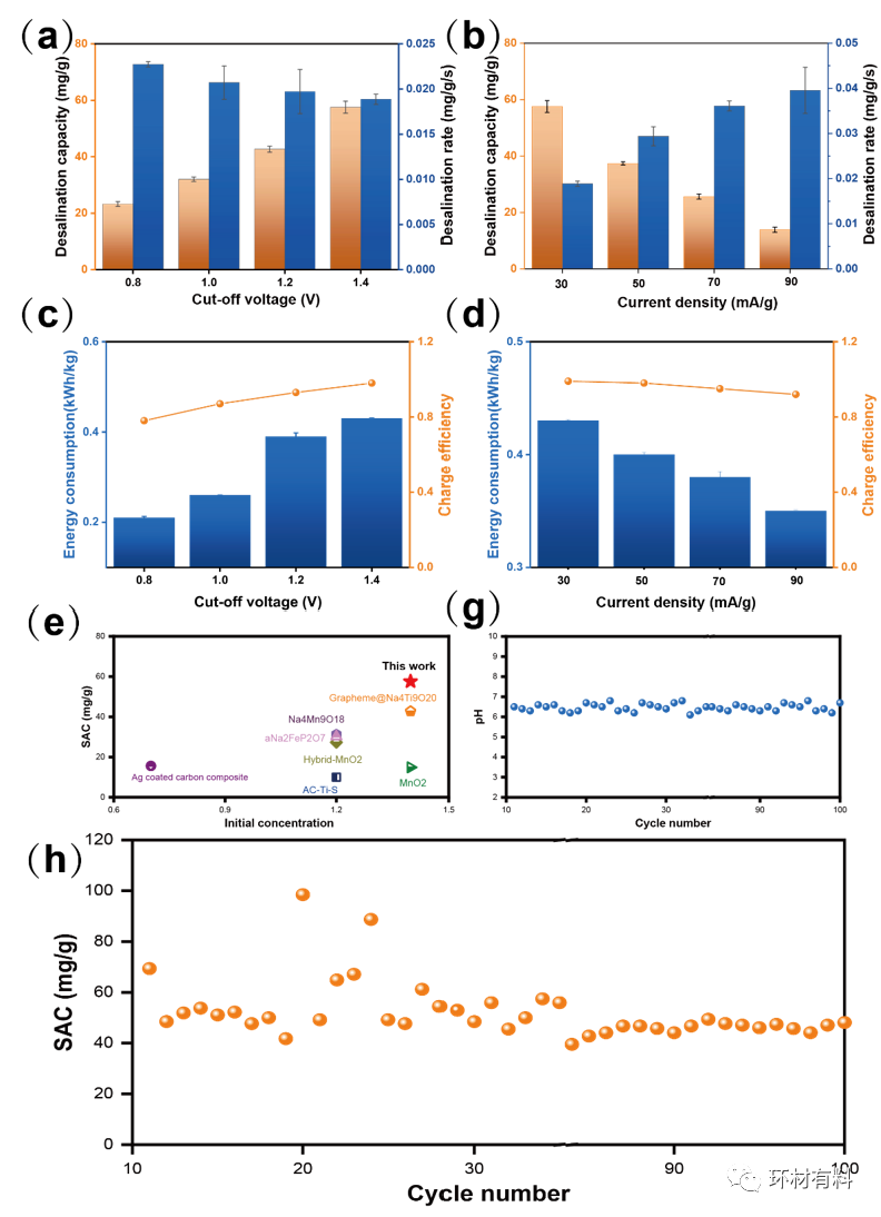 同济大学马杰&上海海洋大学于飞团队JMCA：石墨烯辅助MXene衍生二维钛酸钠电极电容去离子高效除盐