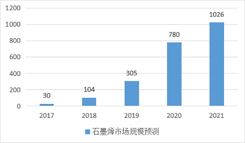 ​小尺寸石墨烯的研究进展
