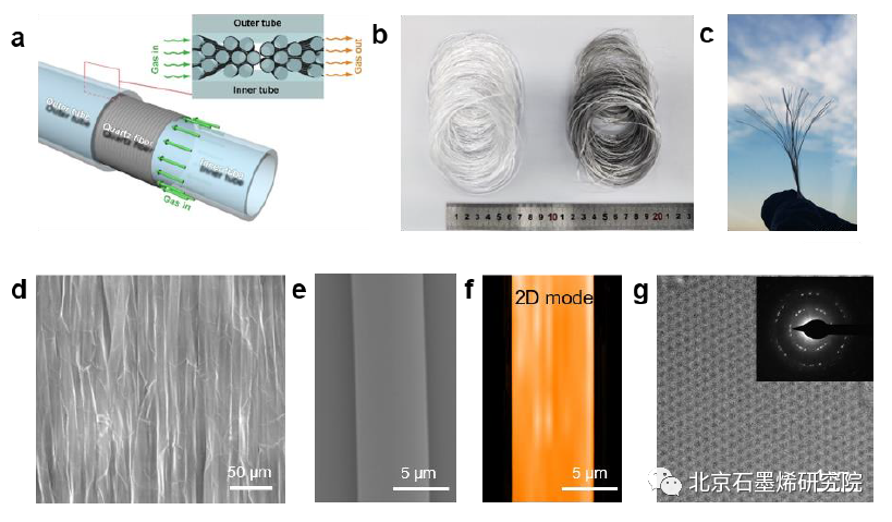 北京石墨烯研究院刘忠范院士团队发表石墨烯石英纤维最新研究进展